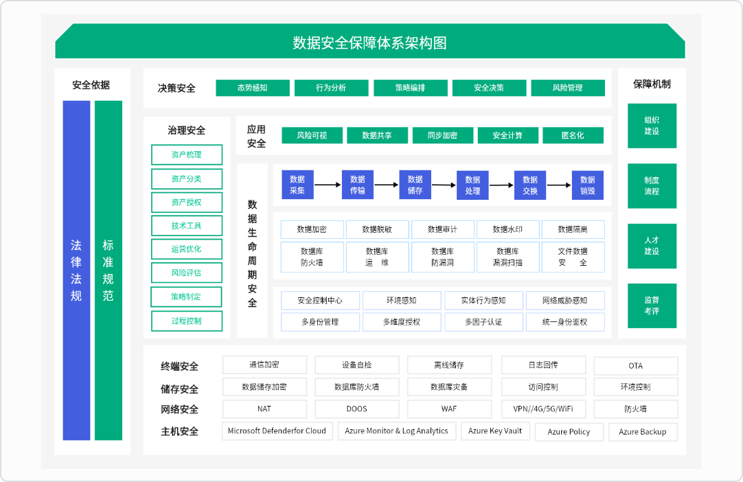 数据安全保障体系架构图