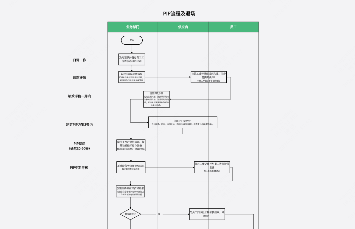 PIP流程及退场流程图