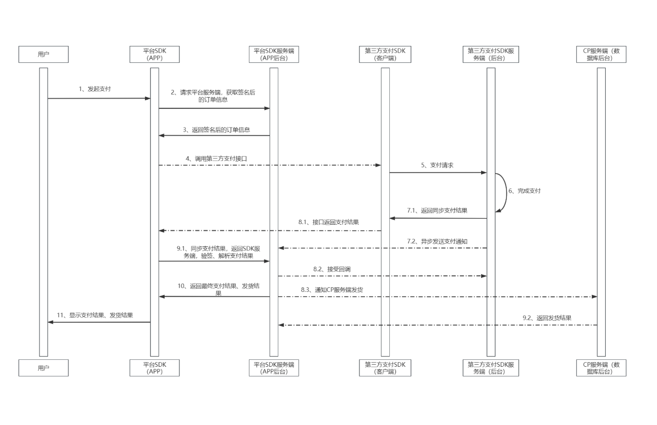 第三方支付流程（支付宝、微信）