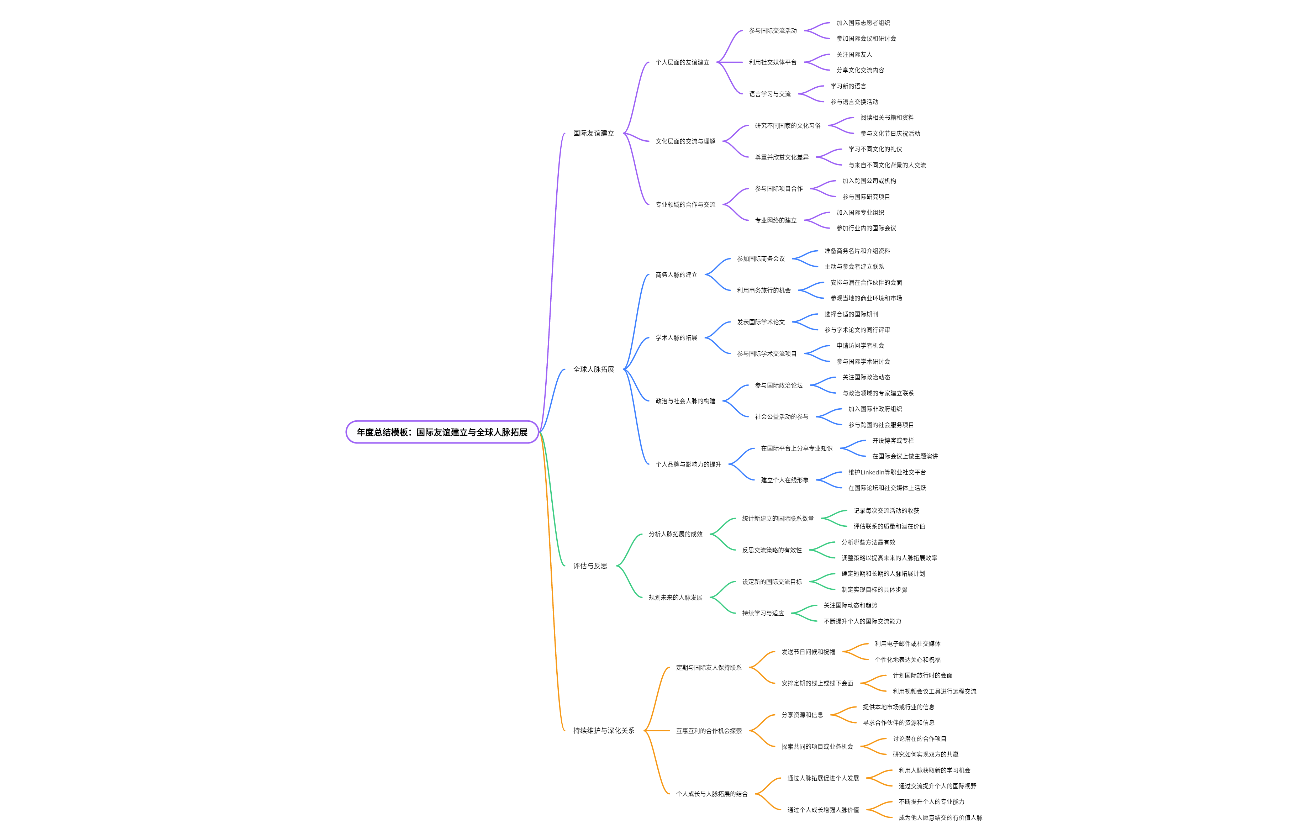 年度总结模板：国际友谊建立与全球人脉拓展