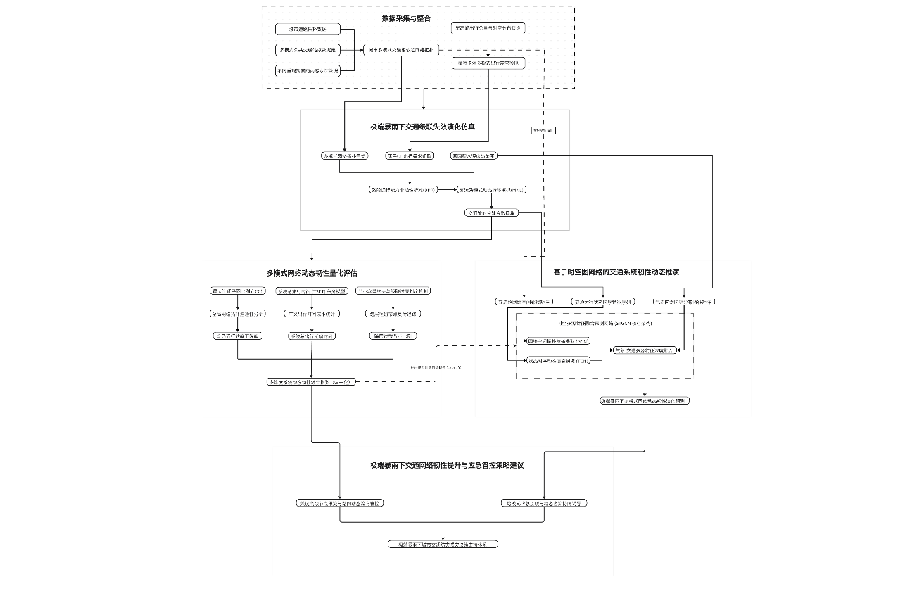 韧性评估及预测技术路线