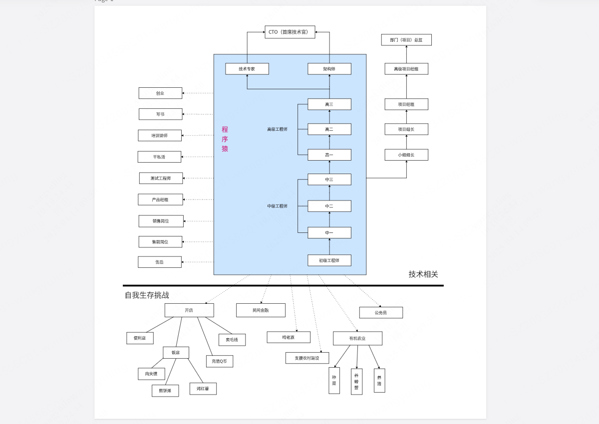 程序员职业路线图