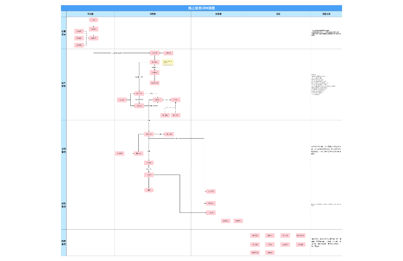 线上投流CRM流程图