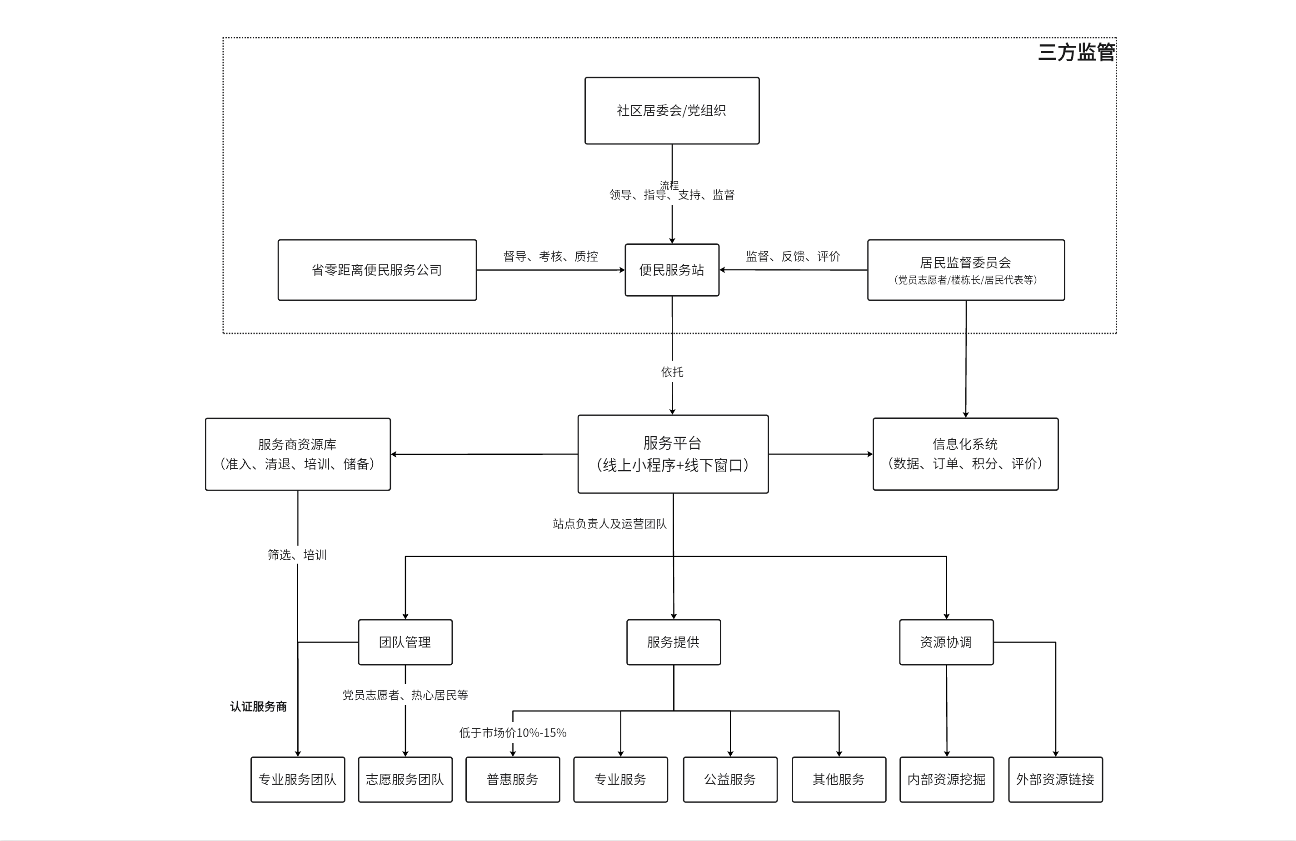 社区便民服务在组织架构图