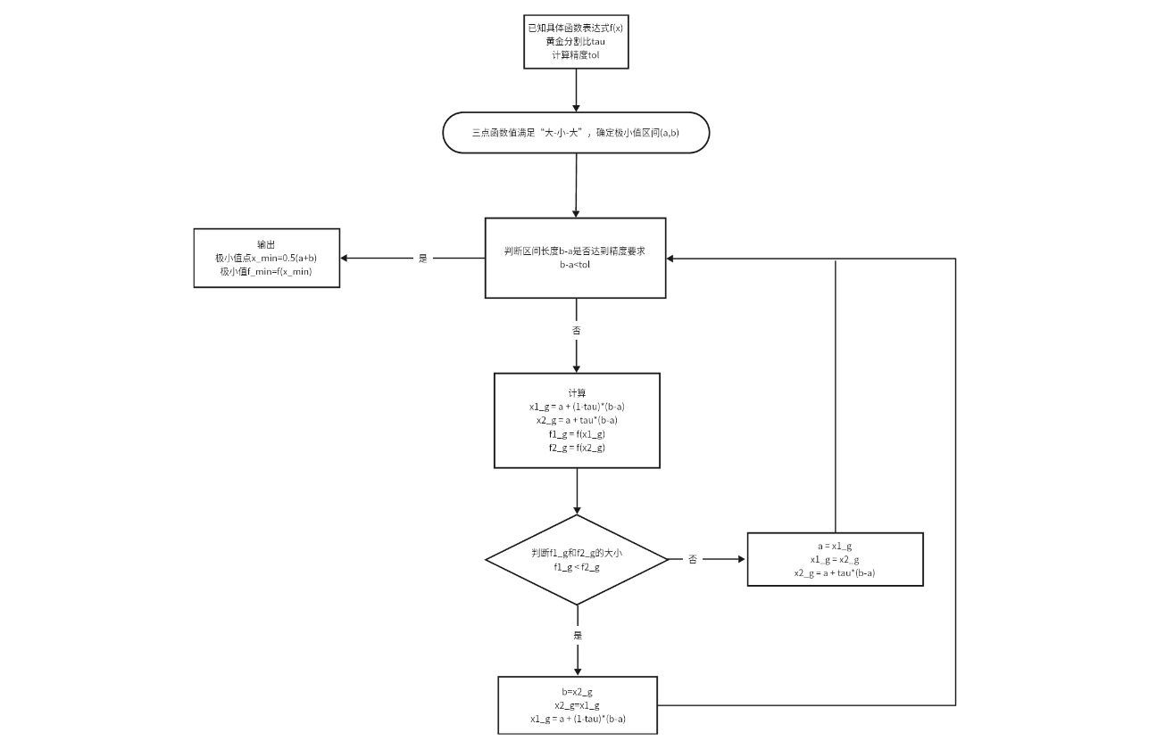 黄金分割区间缩放法操作流程图