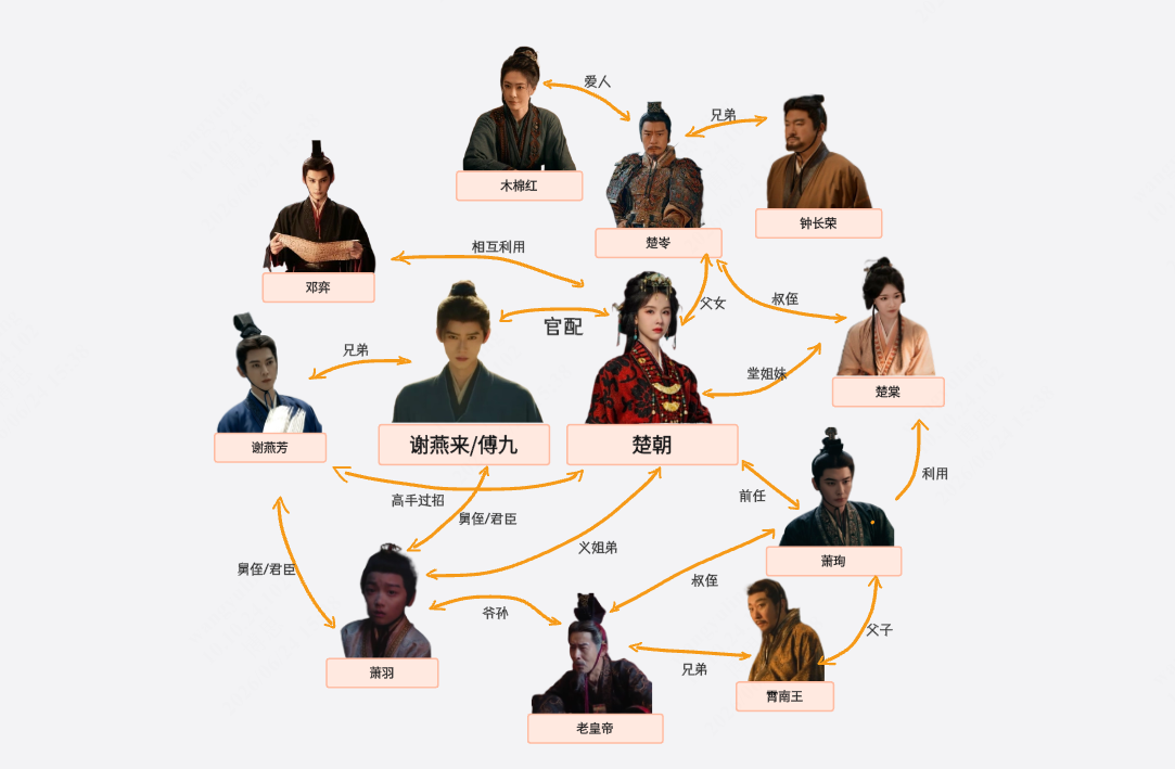《翘楚》人物关系图
