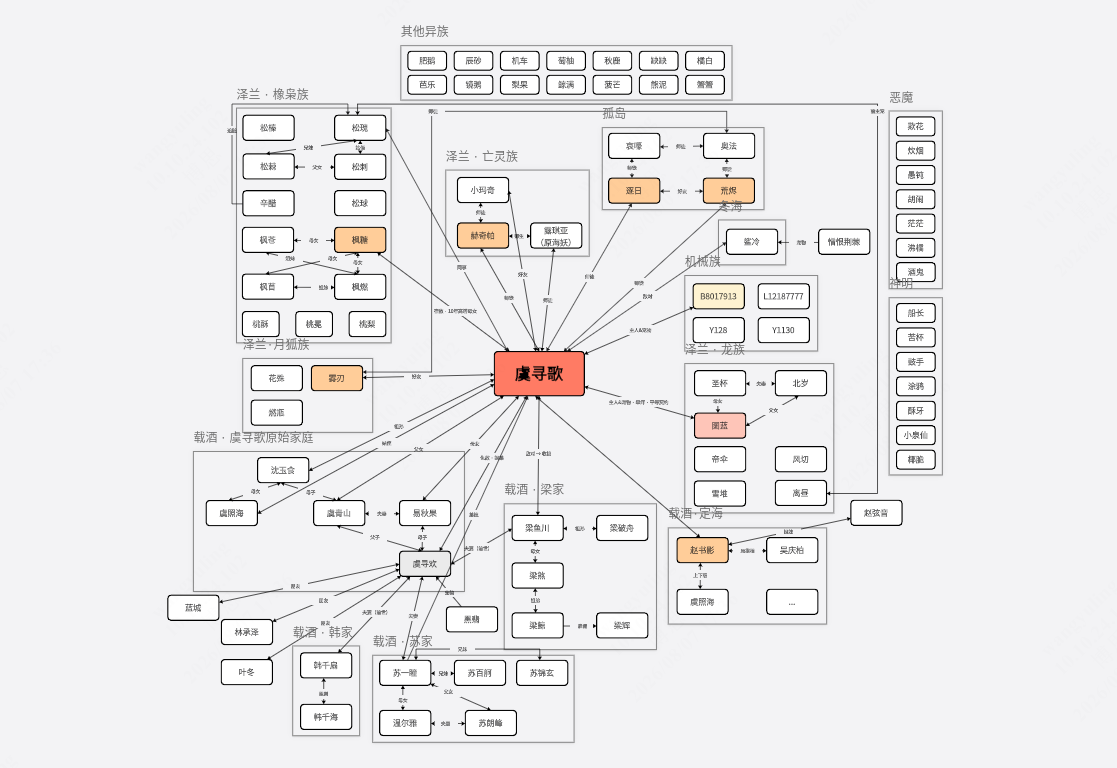《游戏入侵》人物关系图