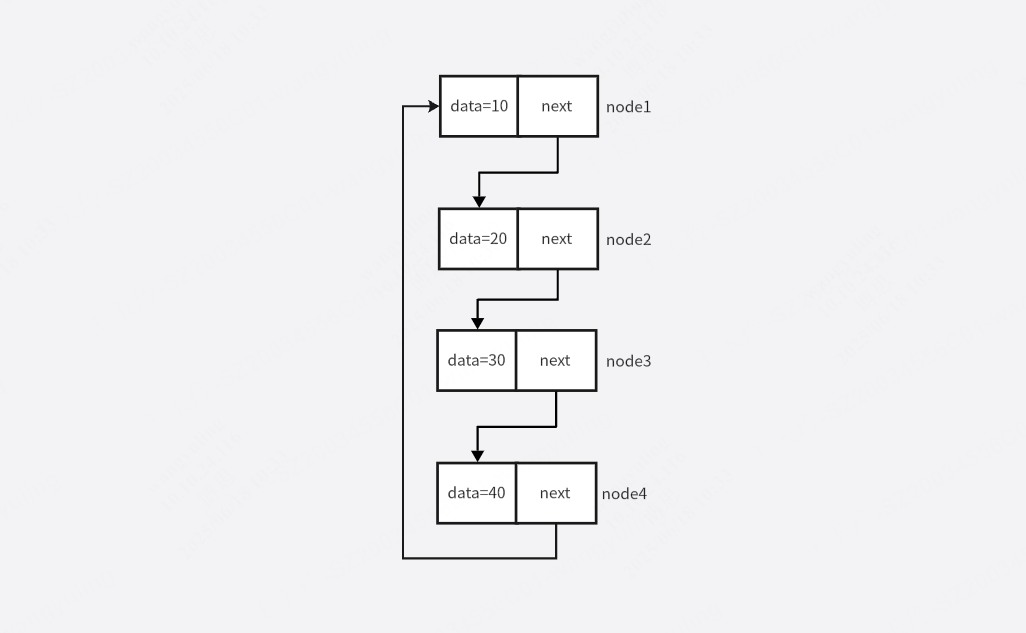 一个循环链表的简单演示