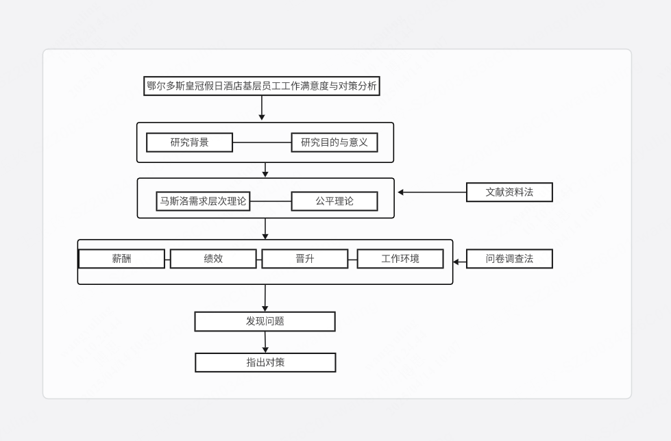 酒店管理专业论文技术路线图