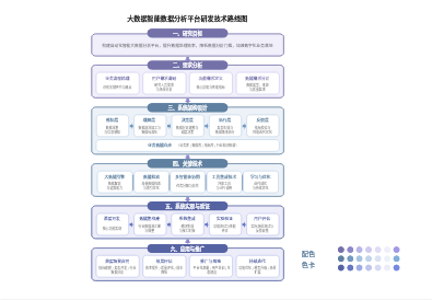 大数据智能数据分析平台研发技术路线图