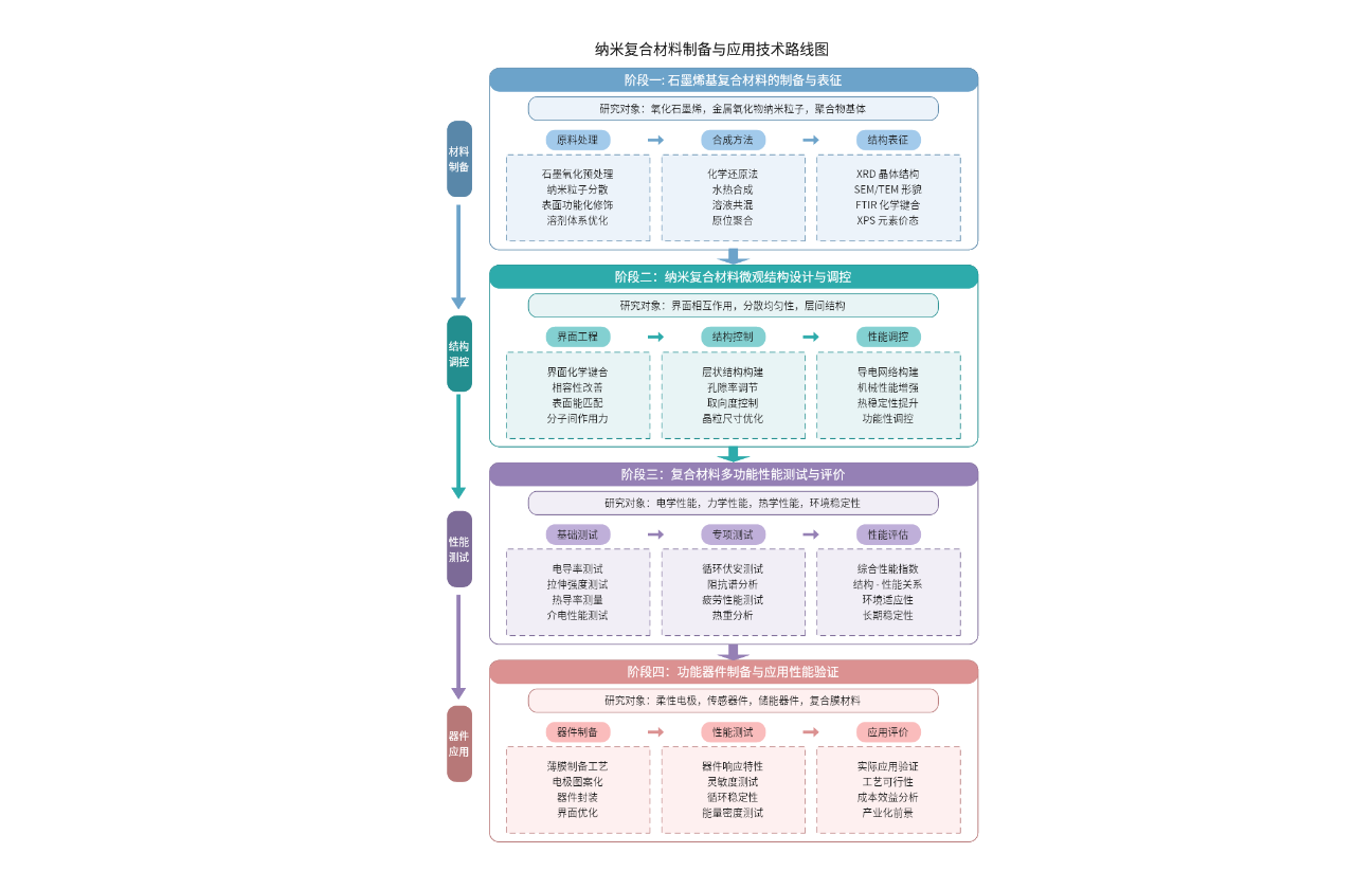 先进材料研发技术路线图