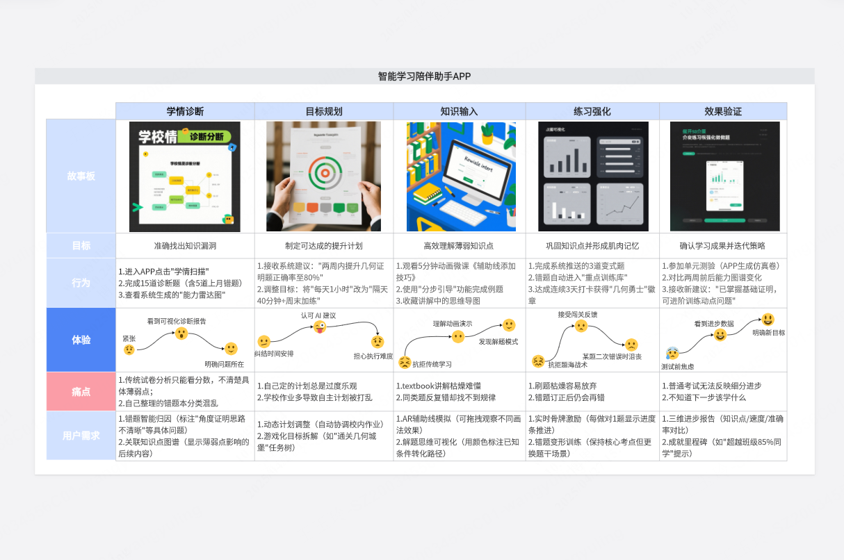 智能学习陪伴助手-用户旅程图