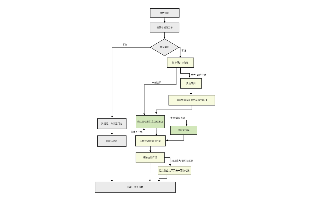 CS客户服务流程图