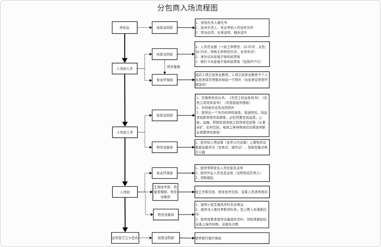 分包商入场流程图