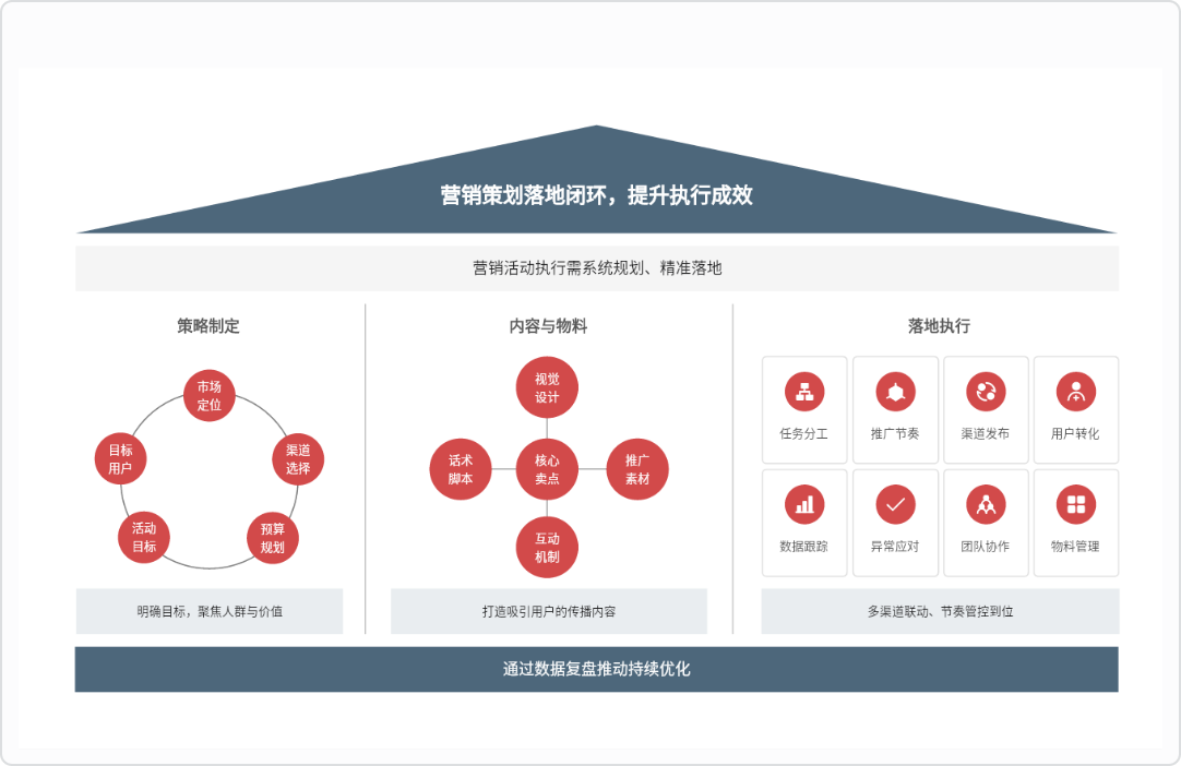 营销活动执行路径图