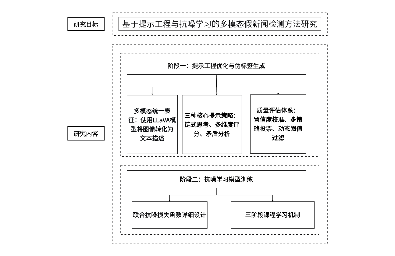 多模态假新闻检测技术路线图