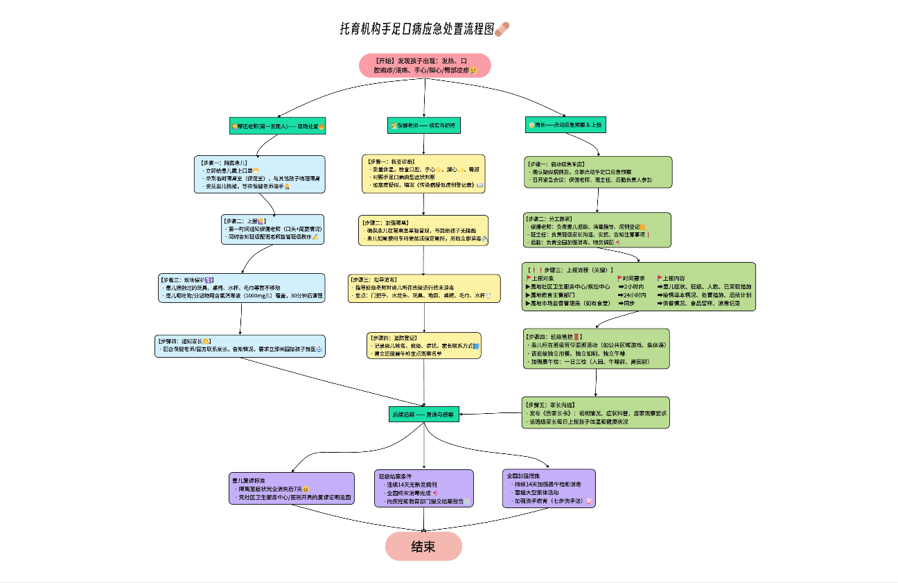 托育机构手足口病应急处置