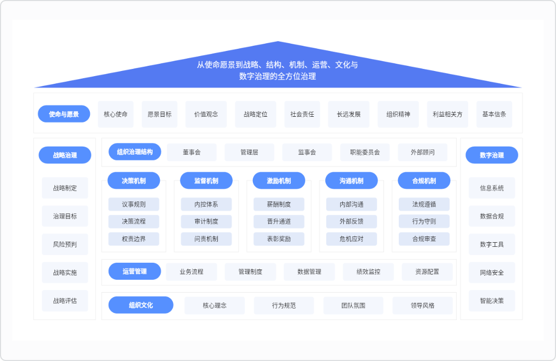 全方位组织治理逻辑架构图
