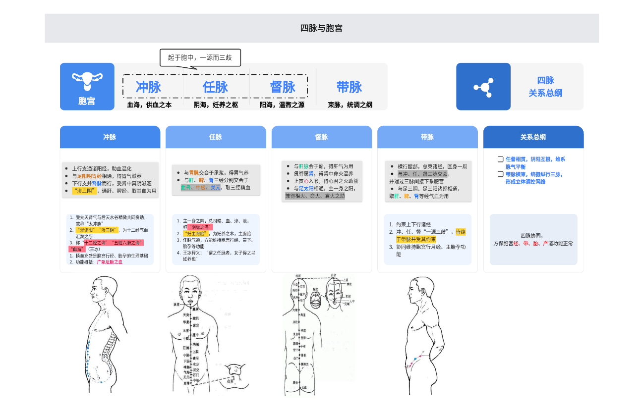 四脉与胞宫