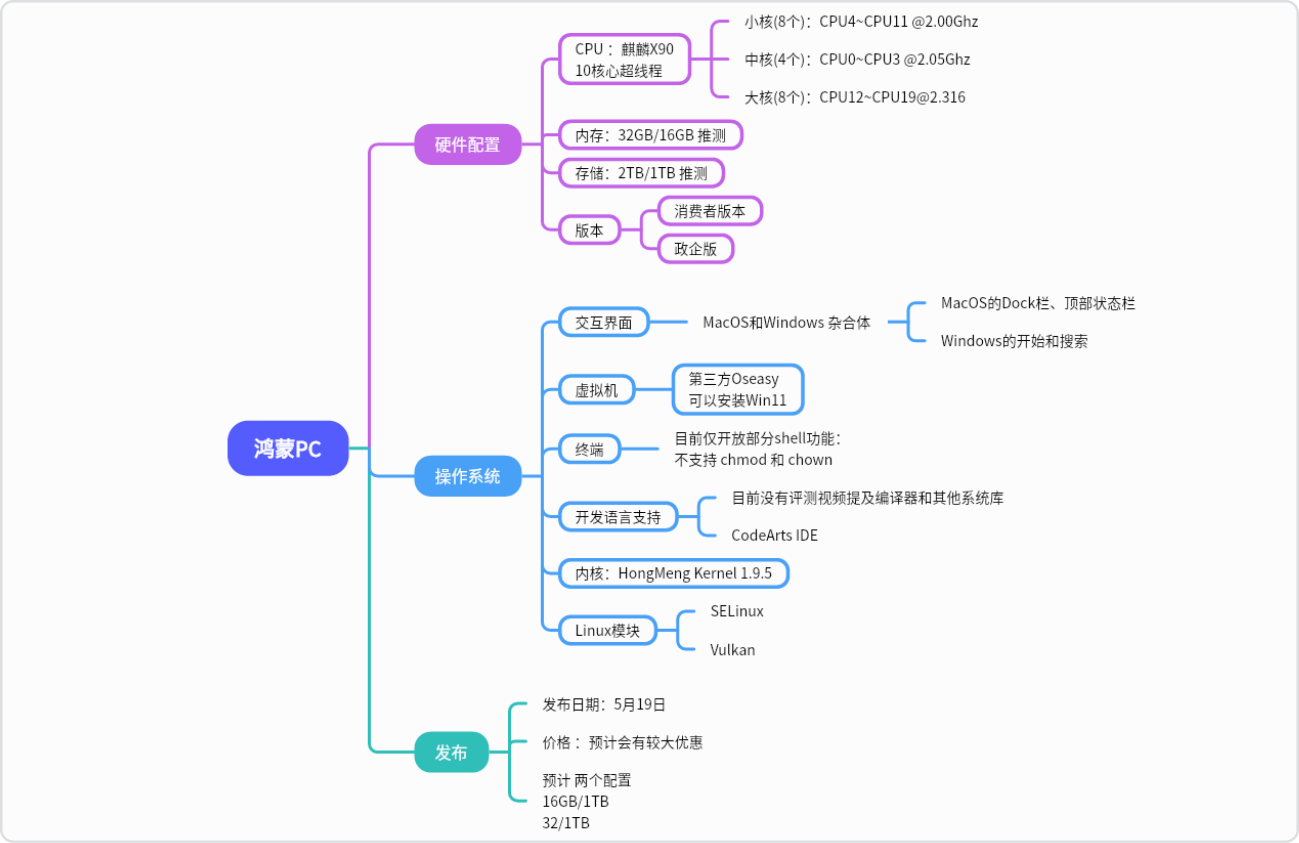 鸿蒙电脑信息汇总