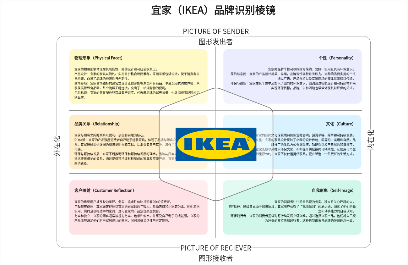 宜家（IKEA）品牌识别棱镜