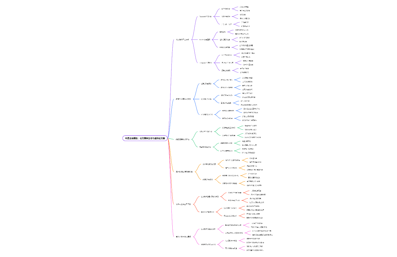 年度总结模板：社交媒体互动与虚拟社交圈