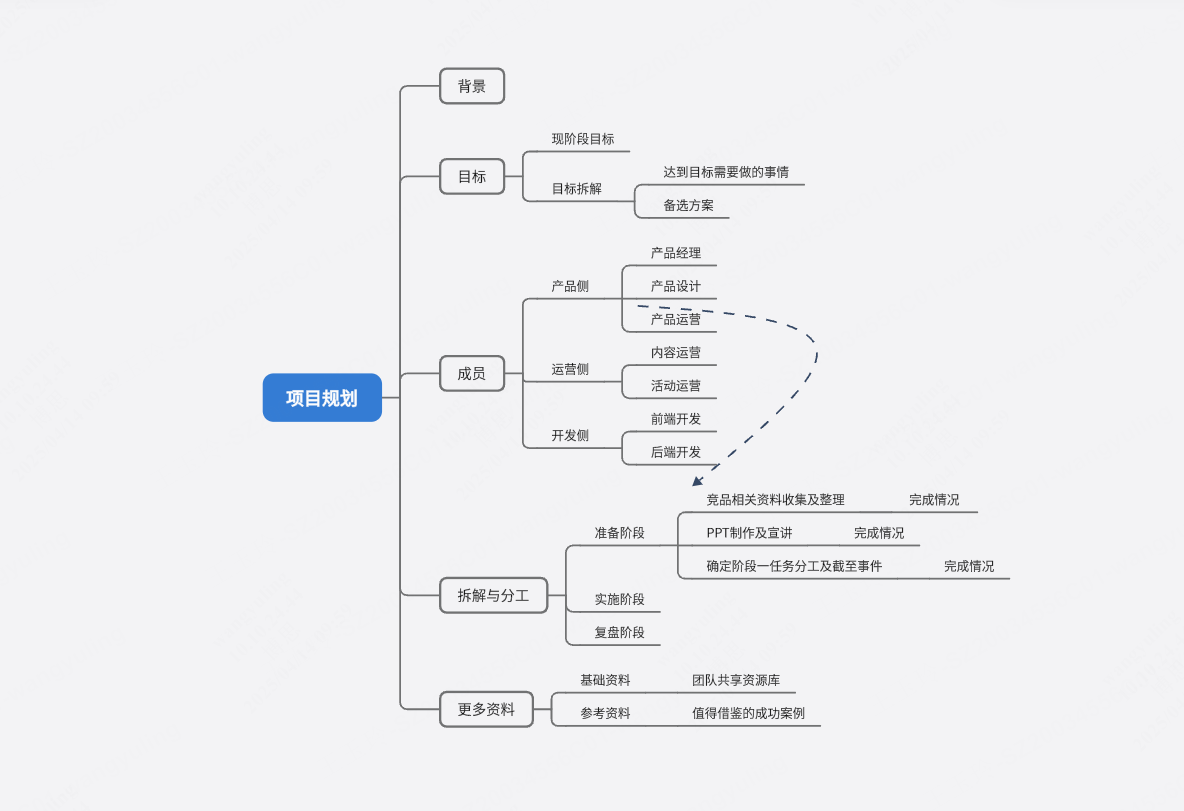 核心项目规划模型