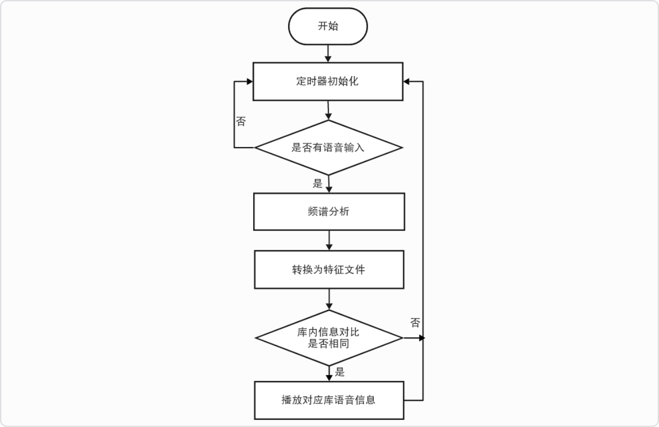 基于语音识别的自动应答系统流程图