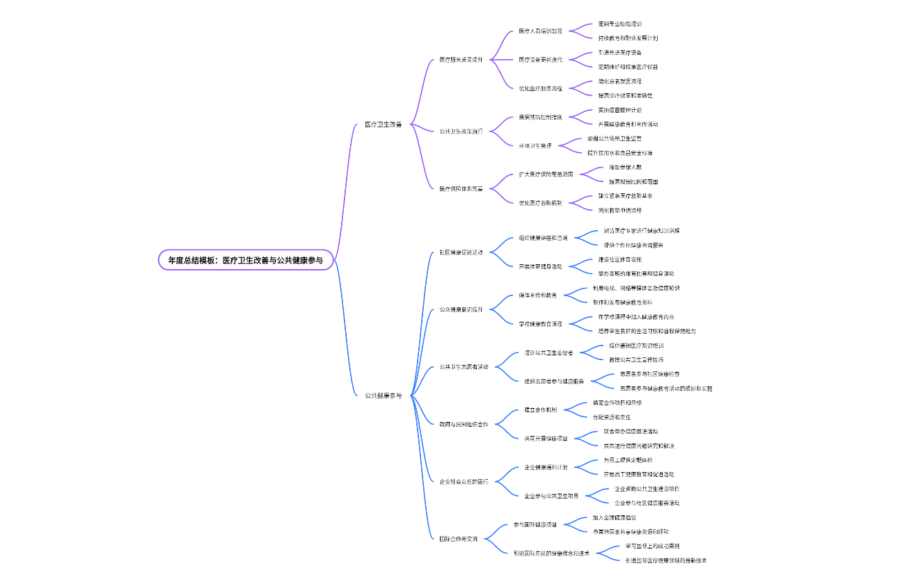 年度总结模板：医疗卫生改善与公共健康参与