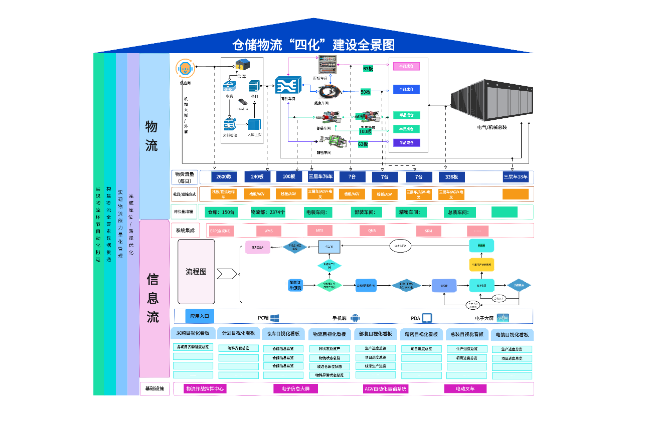 仓储物流“四化”建设全景图