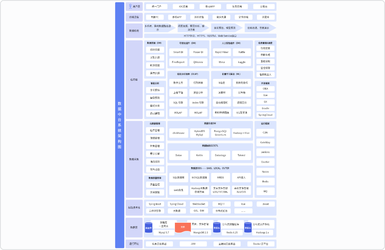 数据中台总体技术架构图
