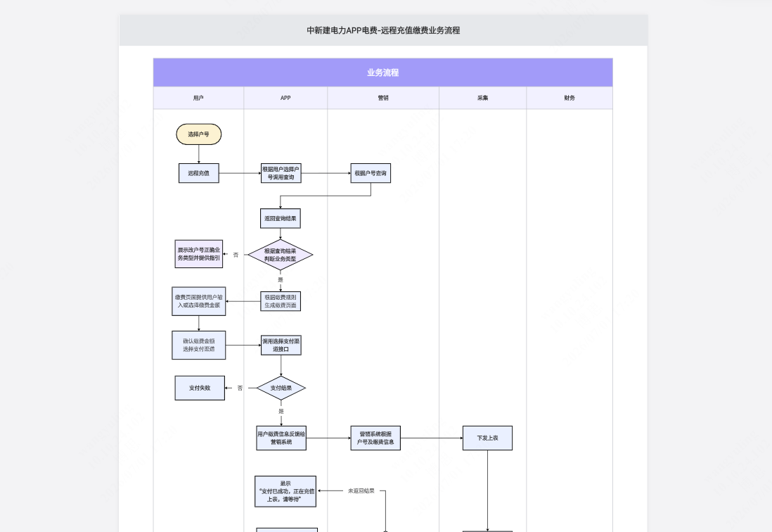 电费远程充值业务流程图