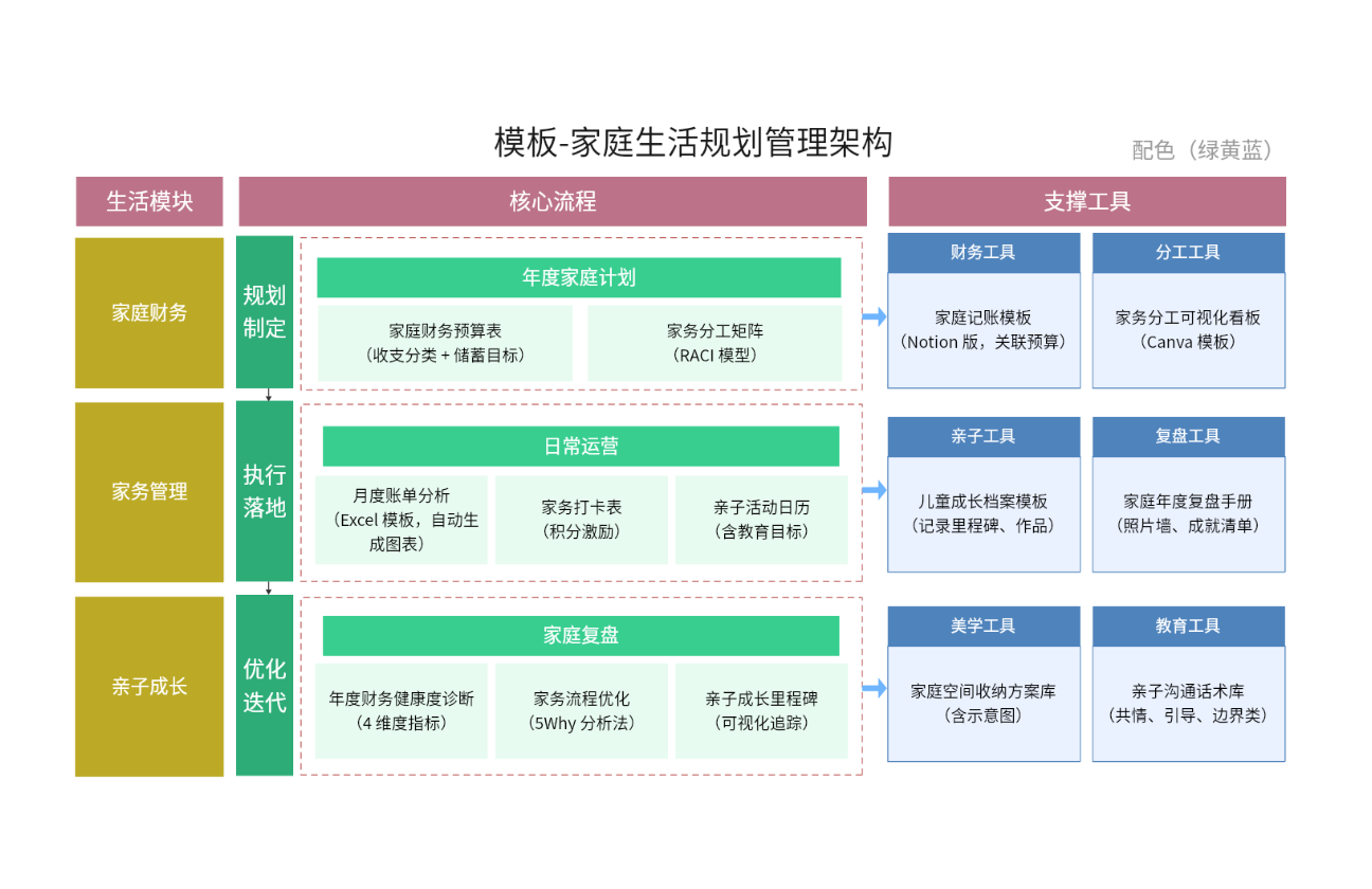 家庭生活规划管理架构图模板