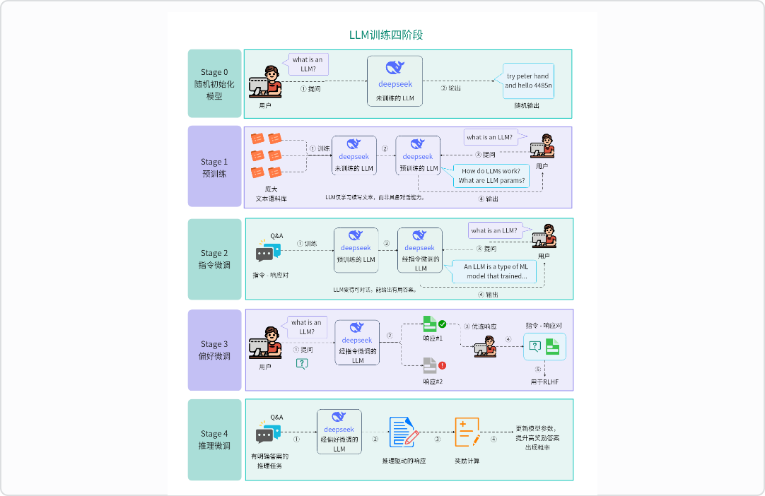 大语言模型（LLM）训练四阶段流程图