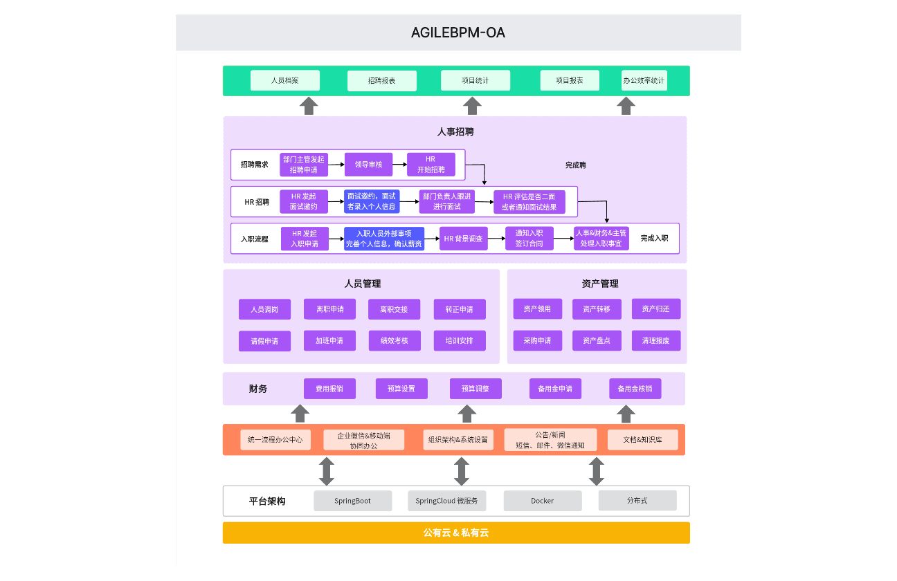 OA人事招聘场景业务架构图