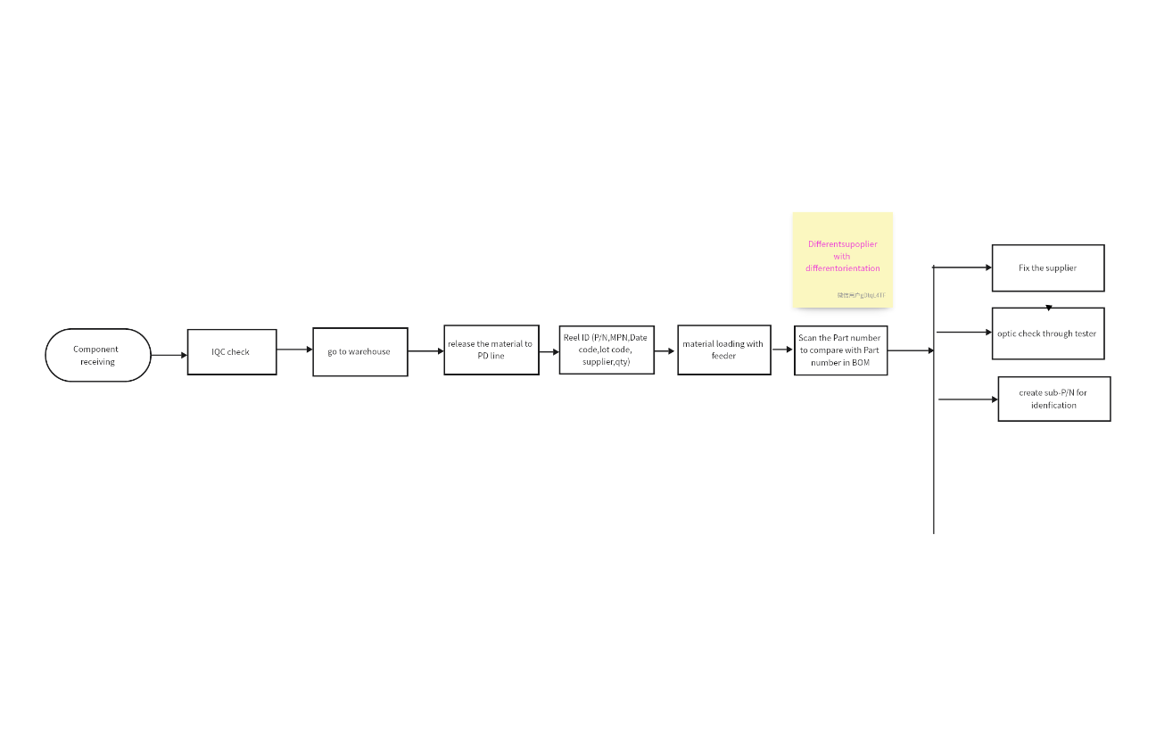 Wrong component orientation