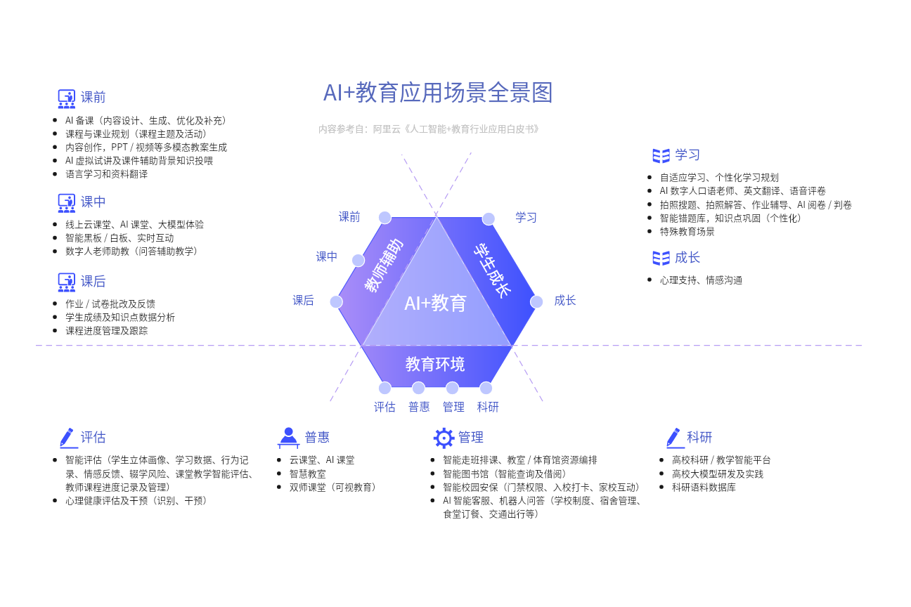 AI教育应用场景全景图