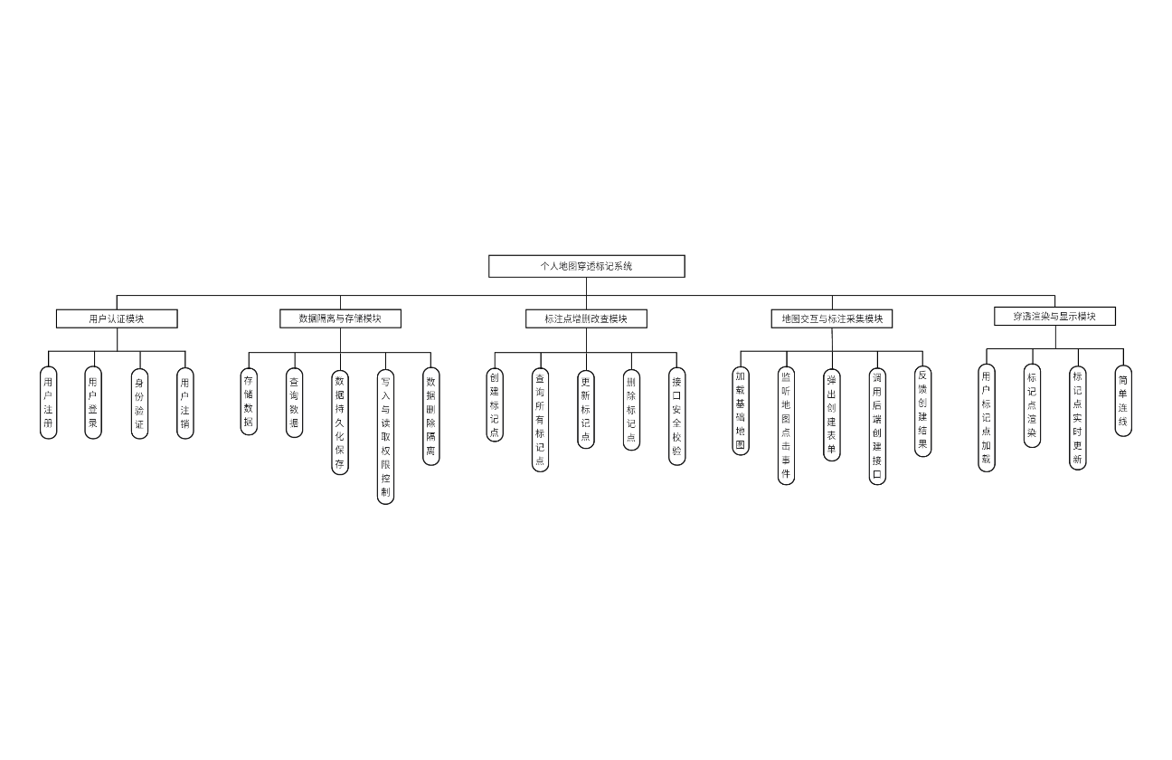 地图标注系统功能结构图