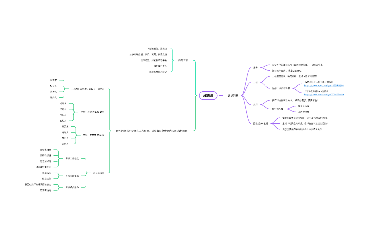 SG-商务&媒介 SOP 工作流程一览表