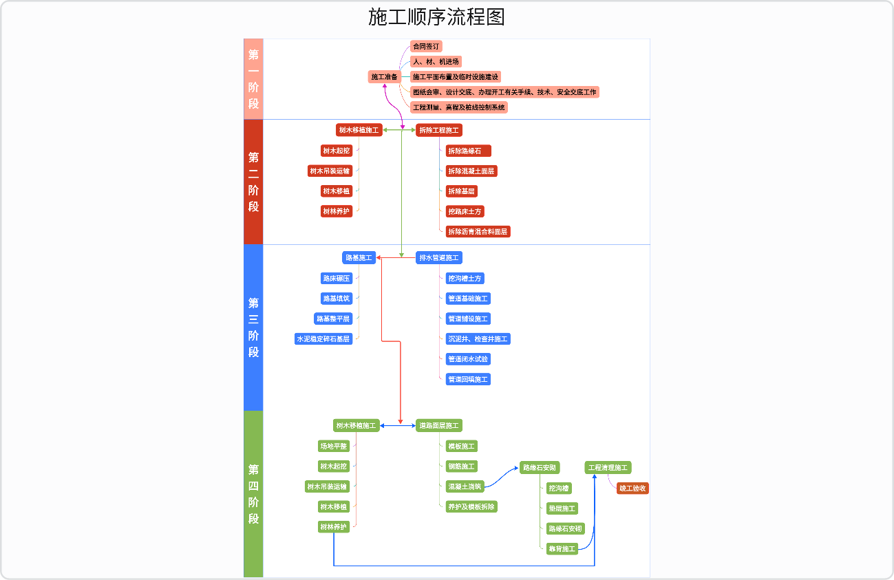 施工流程图