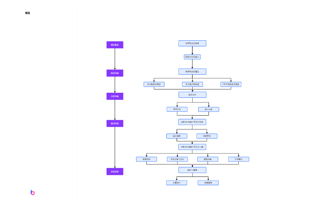 Z世代多功能厅柜家具设计研究技术路线图