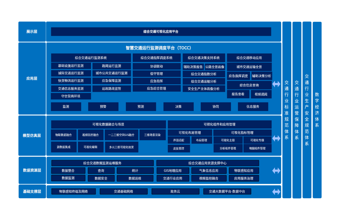 交通行业TOCC架构图
