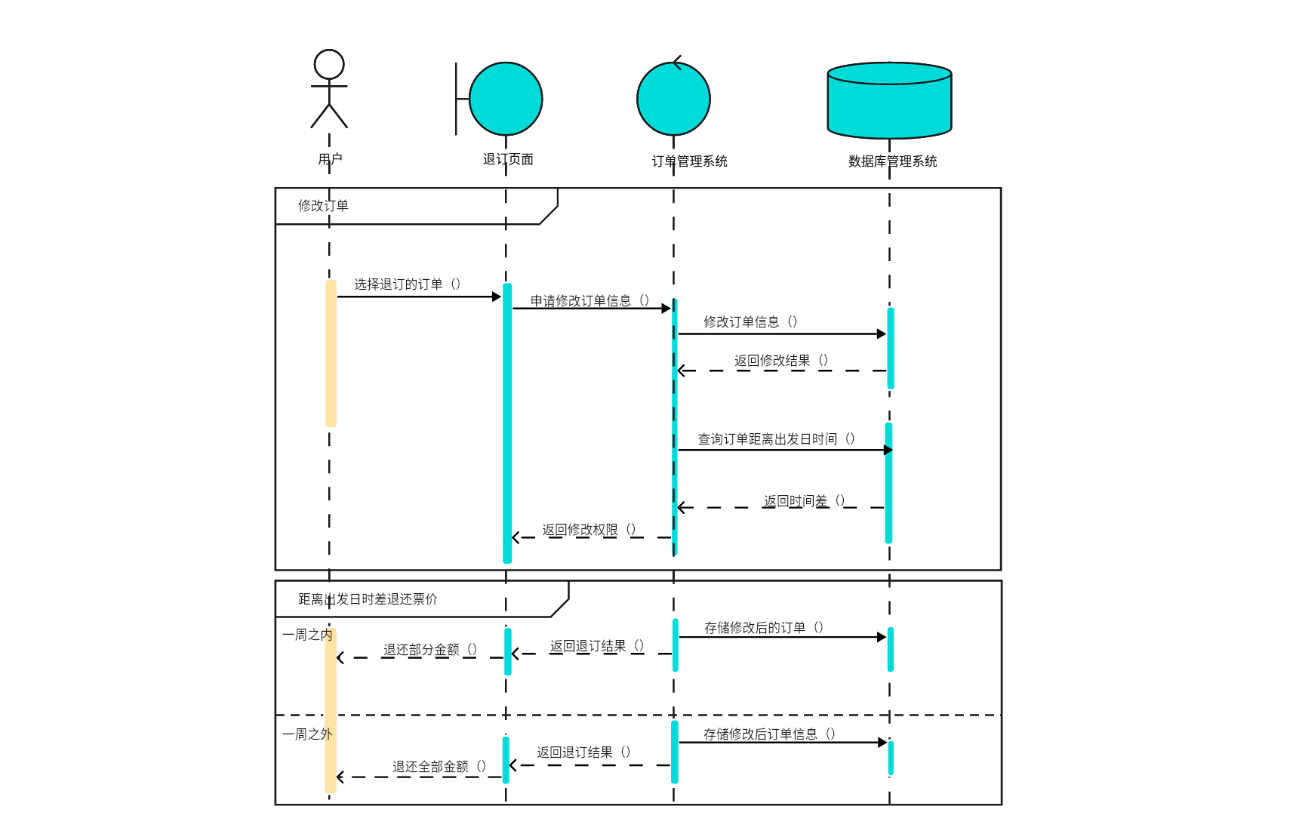 退订机票顺序图