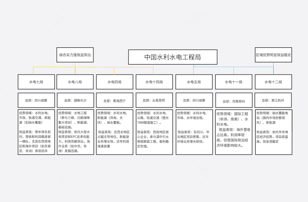 中国水利水电工程局组织架构
