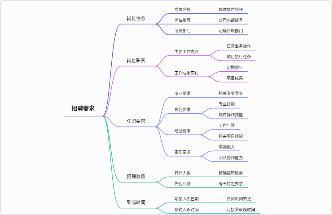 招聘需求导图