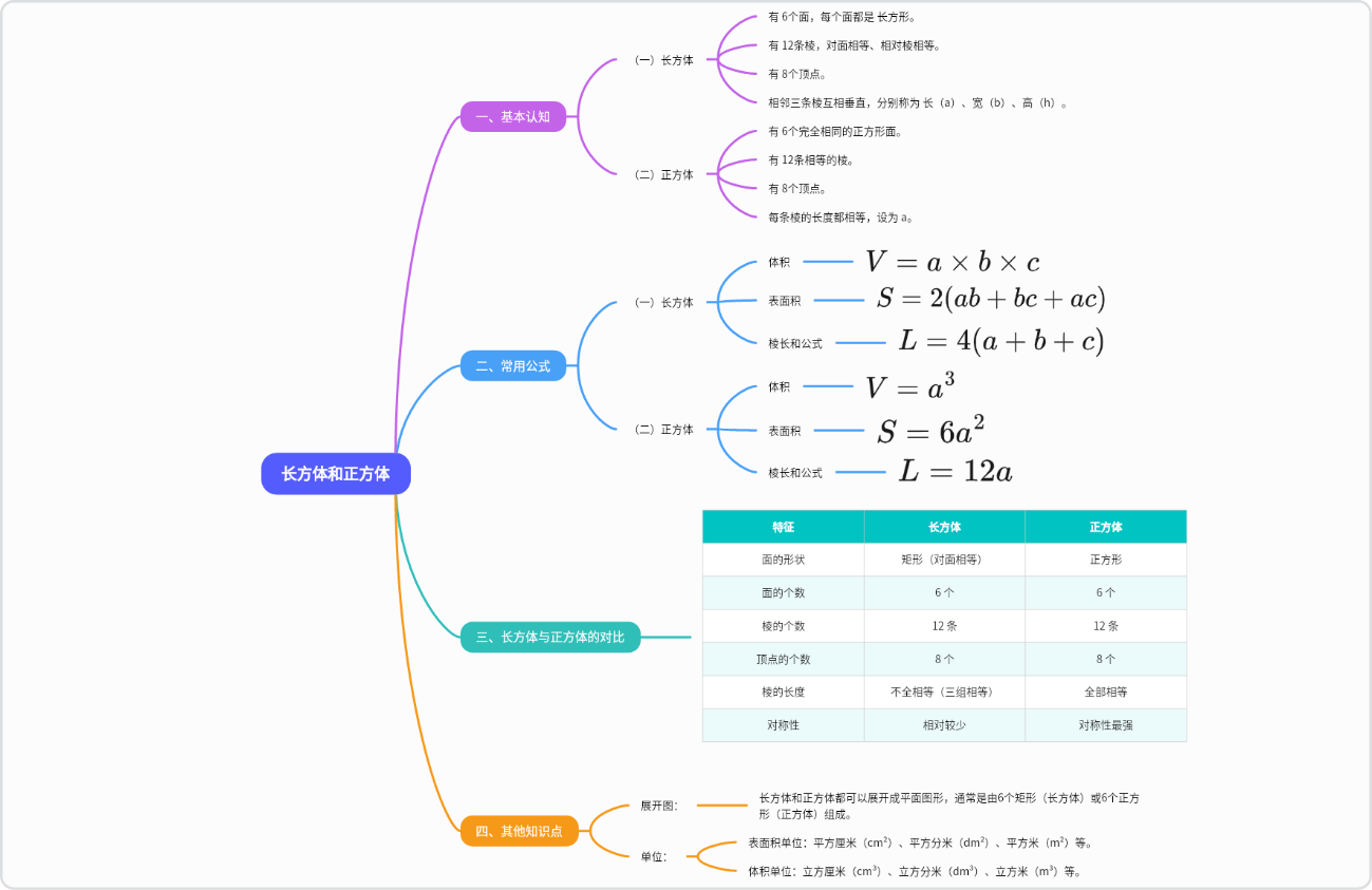长方体和正方体的思维导图