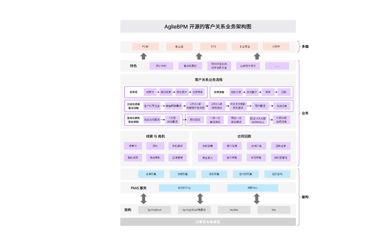 客户关系业务架构图