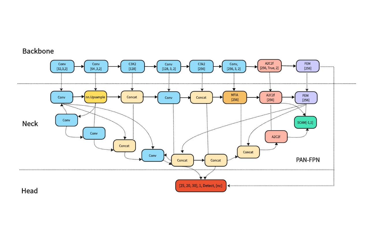 高效目标检测网络架构