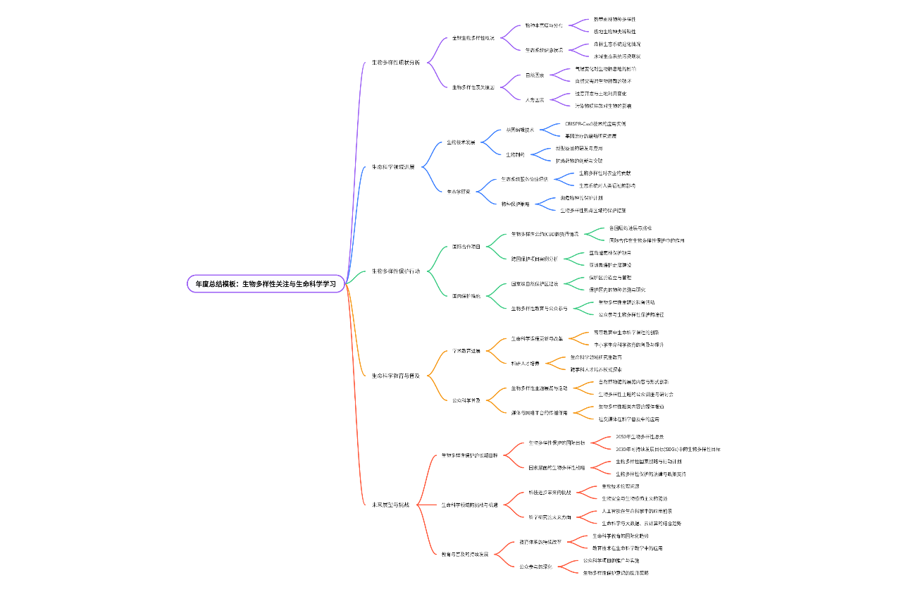 年度总结模板：生物多样性关注与生命科学学习