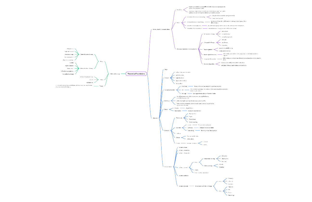 知到（智慧树）大学跨文化交际